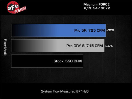 aFe 21-23 RAM 1500 TRX V8-6.2L SC Magnum FORCE Stage2 Orange Edition Cold Air Intake System w/Pro 5R