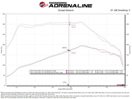 aFe 15-25 Toyota Hilux L4-2.4/2.8L (td) Momentum HD Cold Air Intake System Red w/ Pro DRY S Filter