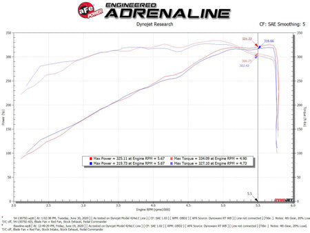aFe MagnumFORCE Intake Stage-2 Pro DRY S 19-22 Dodge Ram 1500 V8-5.7L HEMI