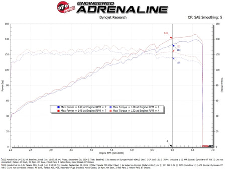 aFe 22-25 Honda Civic (2.0L L4) Takeda Momentum Cold Air Intake System W/ Pro DRY S Filter