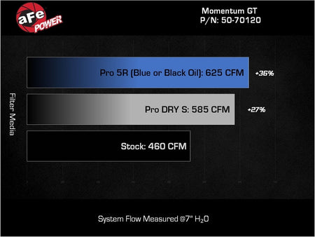aFe 2025 RAM 1500 L6-3.0L (tt) Momentum GT Red Edition Cold Air Intake w/ Pro Dry S Filter (MOQ 12)