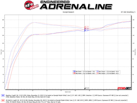 aFe Takeda 3in 304 SS Cat-Back Exhaust System w/Polished Tips 17-21 Honda Civic Sport L4-1.5L (t)