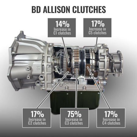 BD Diesel 17-19 Chevrolet Silverado L5P Towmaster Transmission & Converter Package - 4WD
