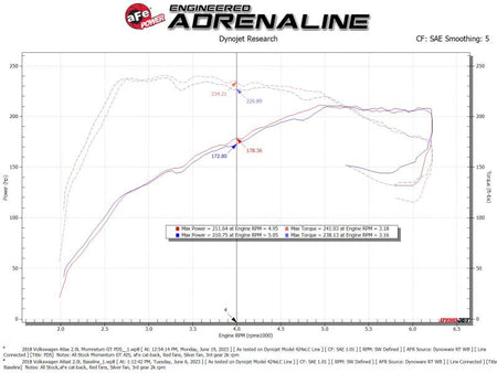 aFe 18-23 Volkswagen Atlas L4 2.0L Momentum GT Cold Air Intake System w/ Pro DRY S Filter