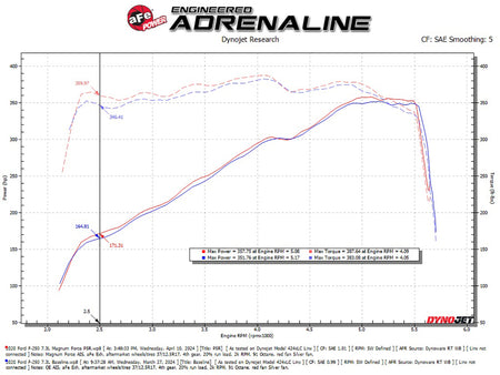 aFe 20-22 Ford F-250/F-350 V8-3.7L Magnum FORCE Stage-2 Intake System