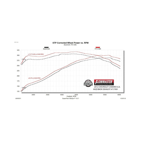 Flowmaster 10-15 Chevrolet Camaro 6.2L FlowFX Axle-Back Exhaust System