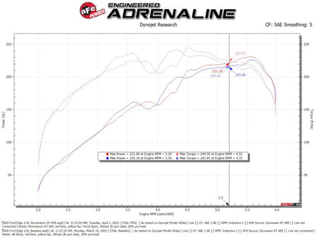 aFe 19-24 Ford Edge Momentum GT Cold Air Intake System w/ Pro Dry S Filter
