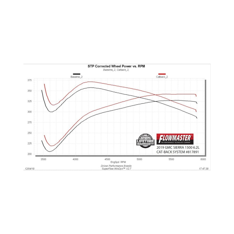 Flowmaster 19-23 GM 1500 6.2L American Thunder Cat-Back Exhaust System - Quad Tips