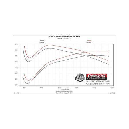 Flowmaster 19-23 GM 1500 6.2L American Thunder Cat-Back Exhaust System - Quad Tips